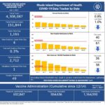 R.I. to drop outdoor mask mandate for everyone; COVID-19 cases rise by 95 over weekend CONFIRMED CASES OF COVID-19 increased by 95 between May 28 and Monday, including just four on Monday. COURTESY R.I. DEPARTMENT OF HEALTH