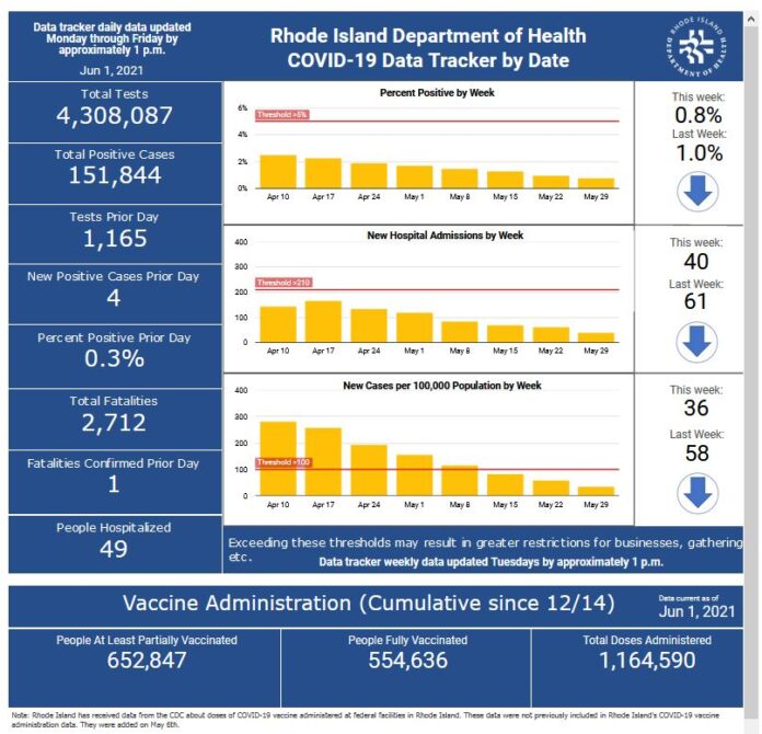 CONFIRMED CASES OF COVID-19 increased by 95 between May 28 and Monday, including just four on Monday. COURTESY R.I. DEPARTMENT OF HEALTH CONFIRMED CASES OF COVID-19 increased by 95 between May 28 and Monday, including just four on Monday. COURTESY R.I. DEPARTMENT OF HEALTH