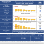 COVID-19 cases in R.I. rise by 67 over weekend, with no new deaths