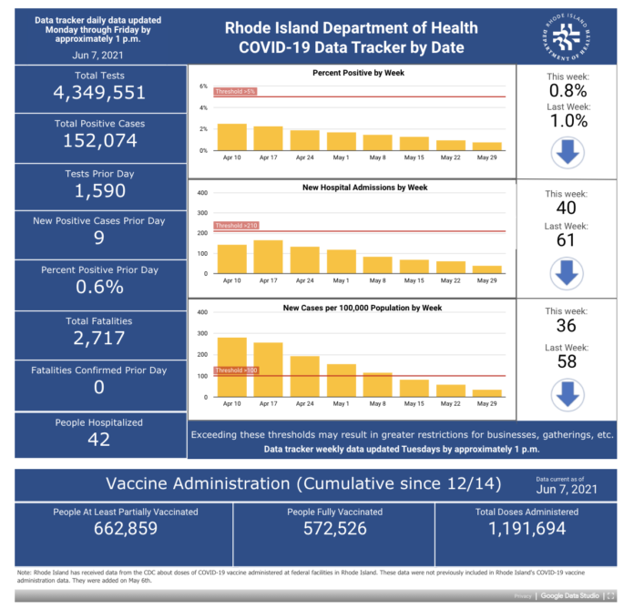 CONFIRMED CASES of COVID-19 in Rhode Island increased by 67 from June 4 through Sunday. / COURTESY R.I. DEPARTMENT OF HEALTH