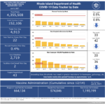 COVID-19 cases in R.I. rise by 22 with 2 new deaths