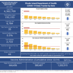COVID-19 cases in R.I. rise by 35 with 3 new deaths
