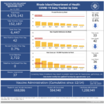 Cases of COVID-19 in R.I. increase by 42, with no new deaths