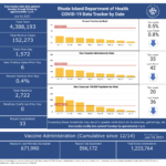 R.I. COVID-19 cases rise by 54 over the weekend, with no new deaths