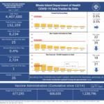 R.I. COVID-19 cases rise by 25, with one new death
