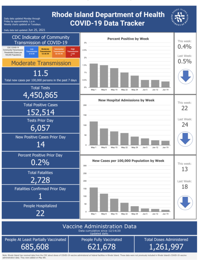 CONFIRMED CASES of COVID-19 in Rhode Island increased by 14 on Thursday. / COURTESY R.I. DEPARTMENT OF HEALTH