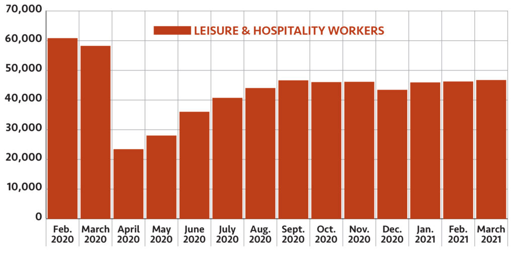 LESS THAN FULL RECOVERY Employment in Rhode Island’s leisure and hospitality sector topped 60,000 jobs before the coronavirus crisis. It then sank to 23,400 in the first month of the pandemic. About a year later, employment levels in the sector remained more than 23% lower than pre-pandemic levels. / PBN GRAPHIC/ANNE EWING | SOURCE: R.I. Department of Labor and Training
