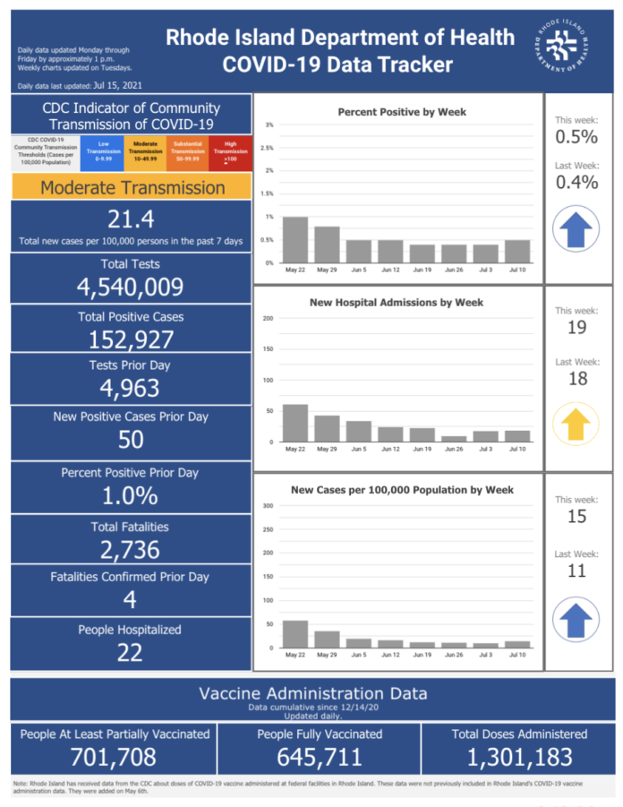 CONFIRMED CASES of COVID-19 in Rhode Island increased by 50 on Wednesday. / COURTESY R.I. DEPARTMENT OF HEALTH