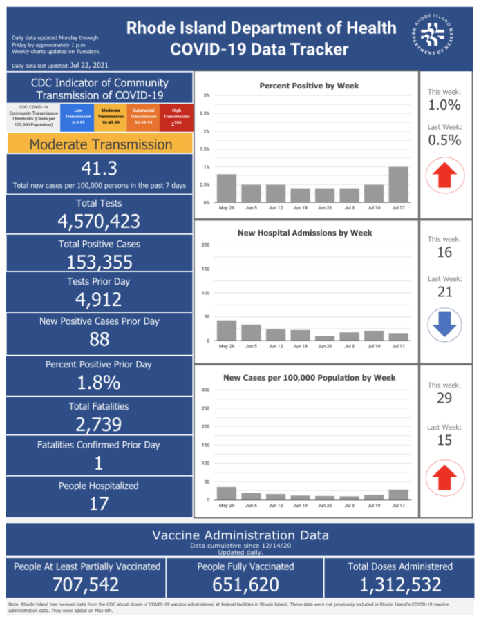 CONFIRMED CASES of COVID-19 in Rhode Island increased by 88 on Wednesday. / COURTESY R.I. DEPARTMENT OF HEALTH