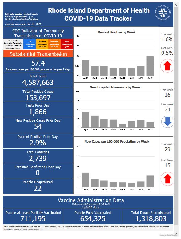 CONFIRMED CASES OF COVID-19 in Rhode Island increased by 246 over the weekend, including 54 on Sunday, with no new deaths. / COURTESY R.I. DEPARTMENT OF HEALTH CONFIRMED CASES OF COVID-19 in Rhode Island increased by 246 over the weekend, including 54 on Sunday, with no new deaths. / COURTESY R.I. DEPARTMENT OF HEALTH