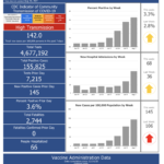 R.I. COVID-19 cases rise by 679 over holiday weekend, as hospitalizations jump