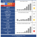 R.I. COVID-19 cases rise by 226, hospitalizations continue to climb