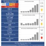 R.I. COVID-19 cases rise by 268; hospitalizations continue to climb
