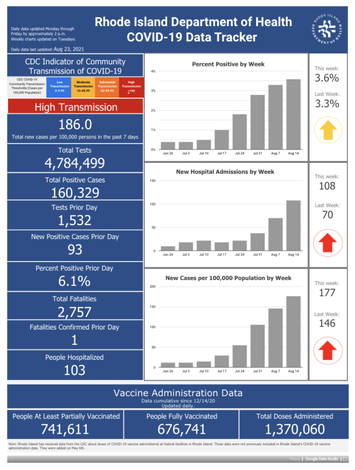 CONFIRMED CASES of COVID-19 in Rhode Island increased by 577 from Aug. 20 through Sunday. / COURTESY R.I. DEPARTMENT OF HEALTH