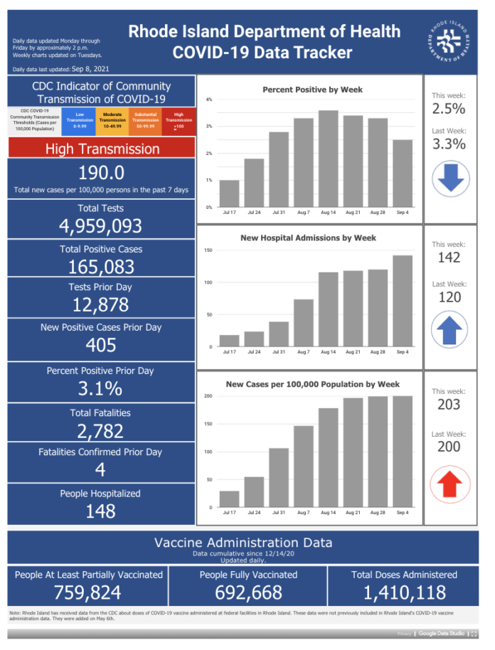 CONFIRMED CASES of COVID-19 in Rhode Island increased by 405 on Tuesday. / COURTESY R.I. DEPARTMENT OF HEALTH