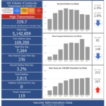 R.I. COVID-19 cases rise by 881 over the weekend, with 3 new deaths