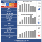 R.I. COVID-19 cases rise by 282, with 2 new deaths