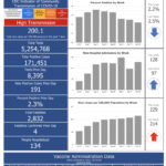 R.I. COVID-19 cases rise by 726 over the weekend, with 9 new deaths