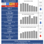 R.I. COVID-19 cases rise by 254, with 2 new deaths
