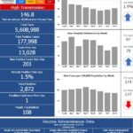 CASES OF COVID-19 in Rhode Island rose by 201 on Thursday, with one new death. / COURTESY R.I. DEPARTMENT OF HEALTH