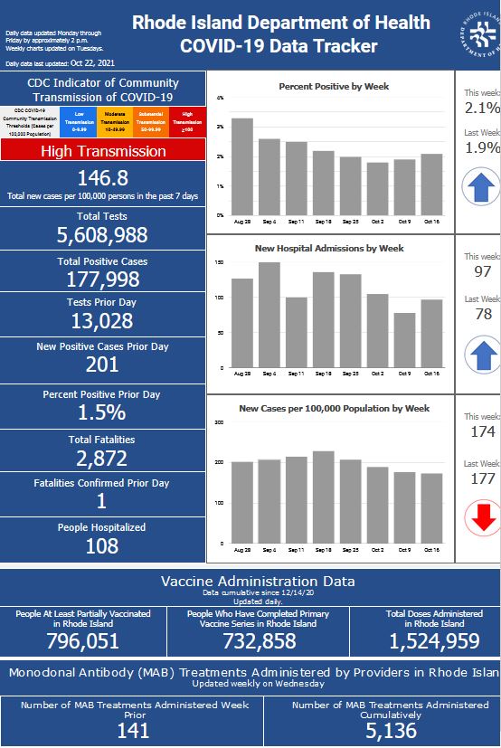 CASES OF COVID-19 in Rhode Island rose by 201 on Thursday, with one new death. / COURTESY R.I. DEPARTMENT OF HEALTH CASES OF COVID-19 in Rhode Island rose by 201 on Thursday, with one new death. / COURTESY R.I. DEPARTMENT OF HEALTH