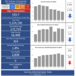 R.I. COVID-19 cases rise by 304, with no new deaths