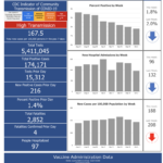 R.I. COVID-19 cases rise by 216, with 4 new deaths