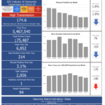R.I. COVID-19 cases rise by 955 over long weekend, with 2 new deaths