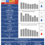 R.I. COVID-19 cases rise by 206, with 1 new death