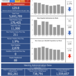 R.I. COVID-19 cases rise by 211, with no new deaths