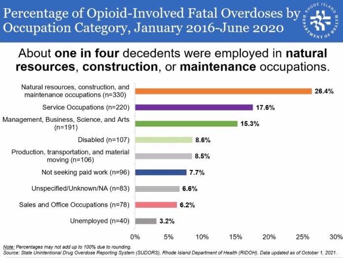 THE RHODE ISLAND DEPARTMENT OF HEALTH published a report on the 1,251 fatal overdoses that took place from January 2016 through June 2020 in the Ocean State, breaking down this information based on the types of jobs held by decedent, showing that 26.4% of fatal overdoses in the state took the lives of those in construction, maintenance and natural resource-related occupations. / COURTESY RHODE ISLAND DEPARTMENT OF HEALTH