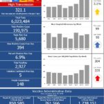 R.I. COVID-19 cases rise by 2,220 since Nov. 24, with 12 new deaths CASES OF COVID-19 in Rhode Island increased by 2,220 since Nov. 24, with 12 new deaths in that time. / COURTESY R.I. DEPARTMENT OF HEALTH