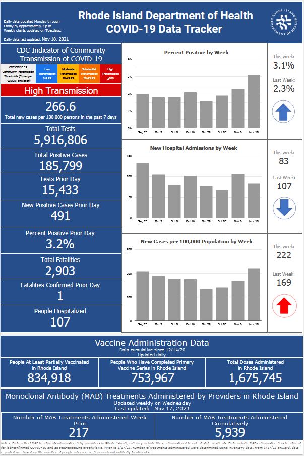 CASES OF COVID-19 rose by 491 on Wednesday, with one new death. / COURTESY R.I. DEPARTMENT OF HEALTH CASES OF COVID-19 rose by 491 on Wednesday, with one new death. / COURTESY R.I. DEPARTMENT OF HEALTH