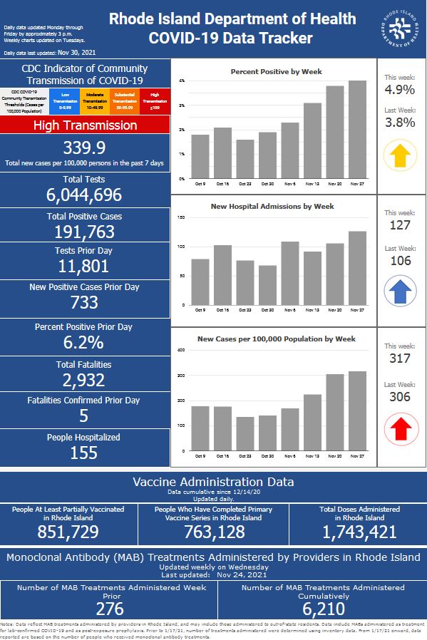 CASES OF COVID-19 in Rhode Island increased by 733 on Monday, the R.I. Department of Health said Tuesday. / COURTESY R.I. DEPARTMENT OF HEALTH CASES OF COVID-19 in Rhode Island increased by 733 on Monday, the R.I. Department of Health said Tuesday. / COURTESY R.I. DEPARTMENT OF HEALTH