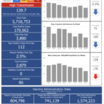 R.I. COVID-19 cases rise by 528 over weekend, with 1 new death