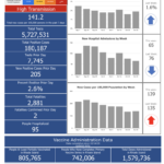 R.I. COVID-19 cases rise by 205, with 2 new deaths