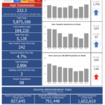 R.I. COVID-19 cases rise by 937 over weekend, with 6 new deaths