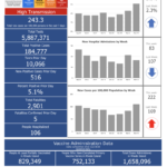 R.I. COVID-19 cases rise by 516, with 5 new deaths