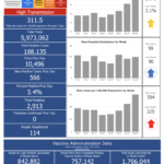 R.I. COVID-19 cases rise by 566, with no new deaths