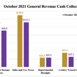 R.I. cash collections rise 17.3% Y/Y in October