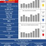 R.I. COVID-19 cases rise by 861, 3 new deaths CASES OF COVID-19 in Rhode Island increased by 861, with three new deaths. / COURTESY R.I. DEPARTMENT OF HEALTH