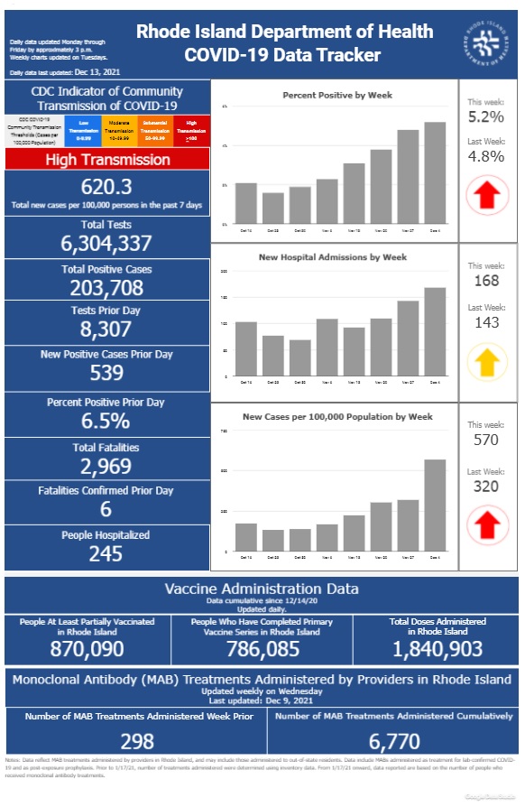 CASES OF COVID-19 in Rhode Island increased by 2,392 since Dec. 10, with 10 new deaths in that time. / COURTESY R.I. DEPARTMENT OF HEALTH