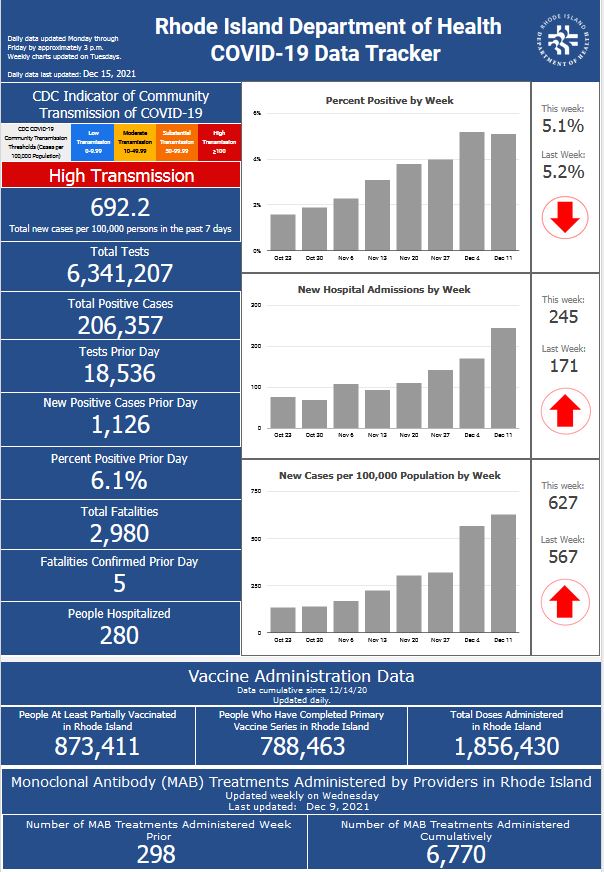 CASES OF COVID-19 in Rhode Island increased by 1,126 on Tuesday. / COURTESY R.I. DEPARTMENT OF HEALTH CASES OF COVID-19 in Rhode Island increased by 1,126 on Tuesday. / COURTESY R.I. DEPARTMENT OF HEALTH