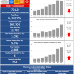 R.I. COVID-19 cases rise by 1,092, with 5 new deaths