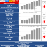 R.I. COVID-19 cases rise by 6,424 since Dec. 23, with 28 new deaths CASES OF COVID-19 in Rhode Island increased by 2,379 since Dec. 23, 2021, with five new deaths since then, according to the latest data released by the state on Dec. 28. / COURTESY R.I. DEPARTMENT OF HEALTH