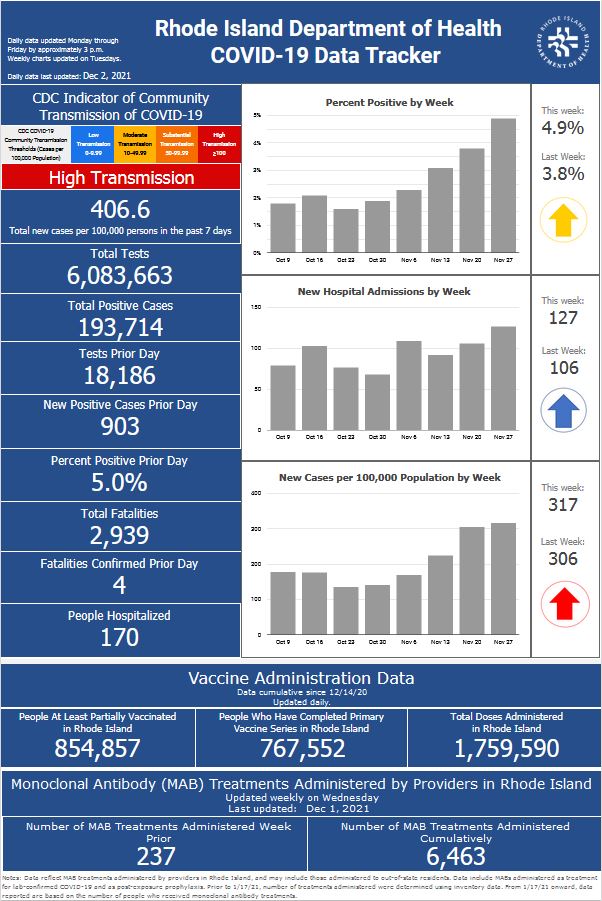 CASES OF COVID-19 in Rhode Island increased by 903 on Wednesday. / COURTESY R.I. DEPARTMENT OF HEALTH CASES OF COVID-19 in Rhode Island increased by 903 on Wednesday. / COURTESY R.I. DEPARTMENT OF HEALTH
