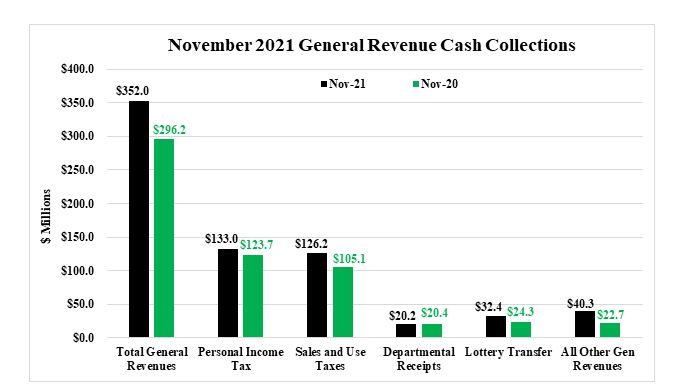RHODE ISLAND cash collections rose 18.8% year over year in November to $352 million. / COURTESY R.I. DEPARTMENT OF REVENUE RHODE ISLAND cash collections rose 18.8% year over year in November to $352 million. / COURTESY R.I. DEPARTMENT OF REVENUE