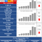 R.I. COVID-19 cases rise by 2,918 with 9 new deaths