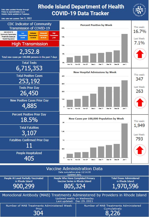 CASES OF COVID-19 in Rhode Island increased by 4,885 on Tuesday, with 11 new deaths. / COURTESY R.I. DEPARTMENT OF HEALTH CASES OF COVID-19 in Rhode Island increased by 4,885 on Tuesday, with 11 new deaths. / COURTESY R.I. DEPARTMENT OF HEALTH