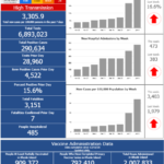 R.I. COVID-19 cases rise by 4,522, with 7 new deaths